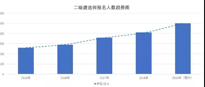 二级建造师的前景如何？