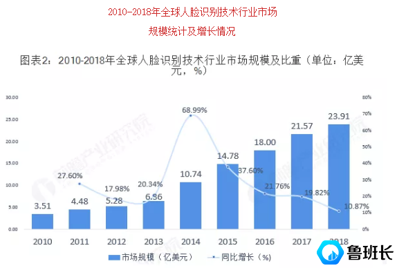 <b>简述人脸识别应用阶段和发展历程阶段</b>