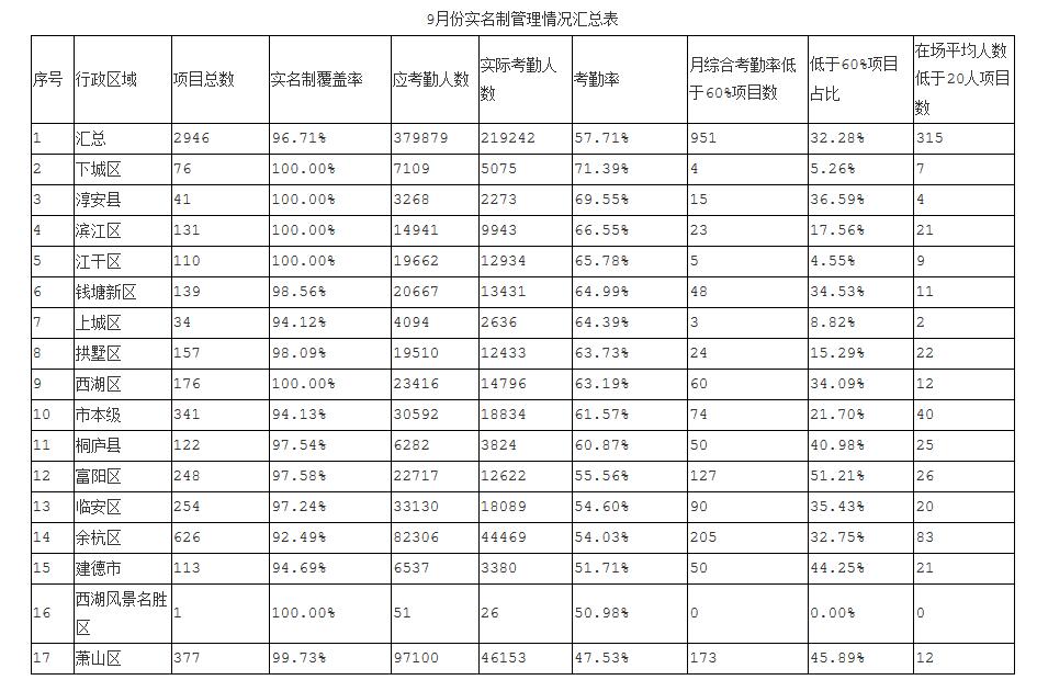 9月份杭州智慧工地实名制考勤管理情况汇总表