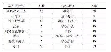 广西建工五建提供了一组数据：