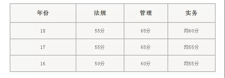 二级建造师考试分数规则