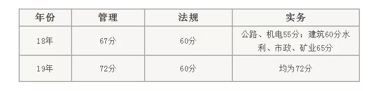 二级建造师考试分数规则