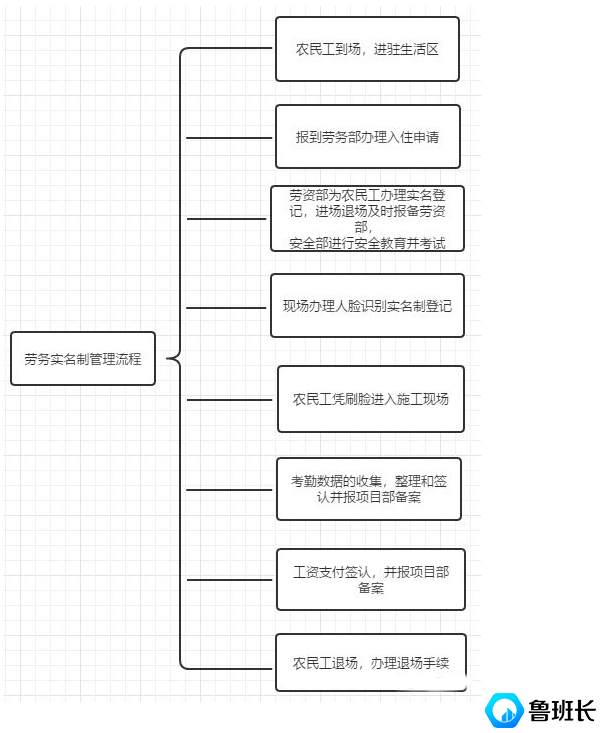 建筑劳务实名制管理流程