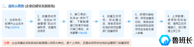 工地实名制企业对接