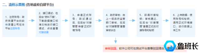 工地实名制政府对接