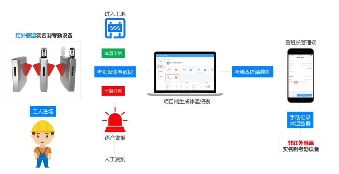 工地防疫测温业务流程