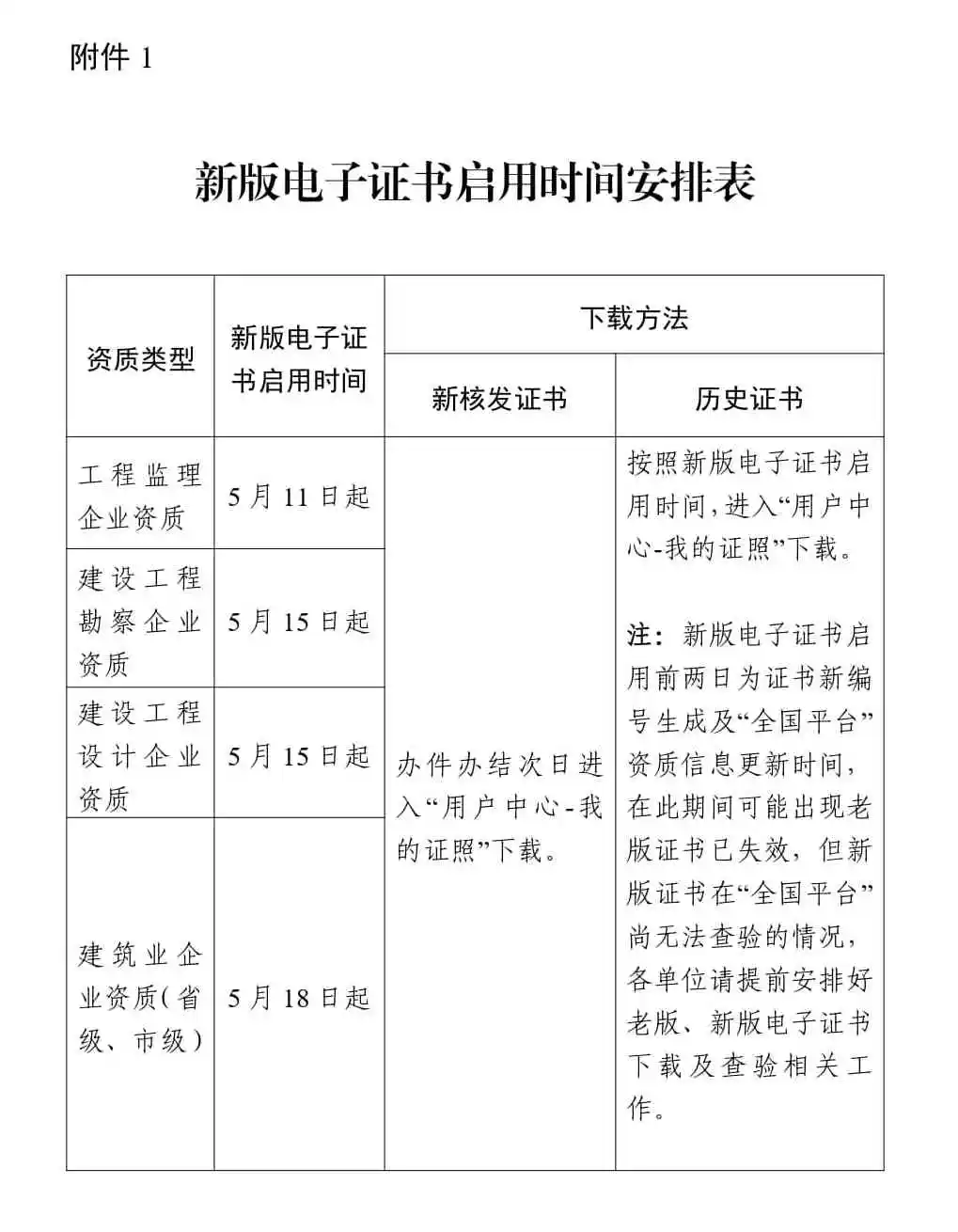 注意！浙江全面启用建筑资质新版电子证书，四大资质品类分批次换证